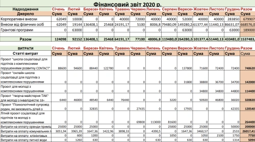 Фінансовий звіт 2020